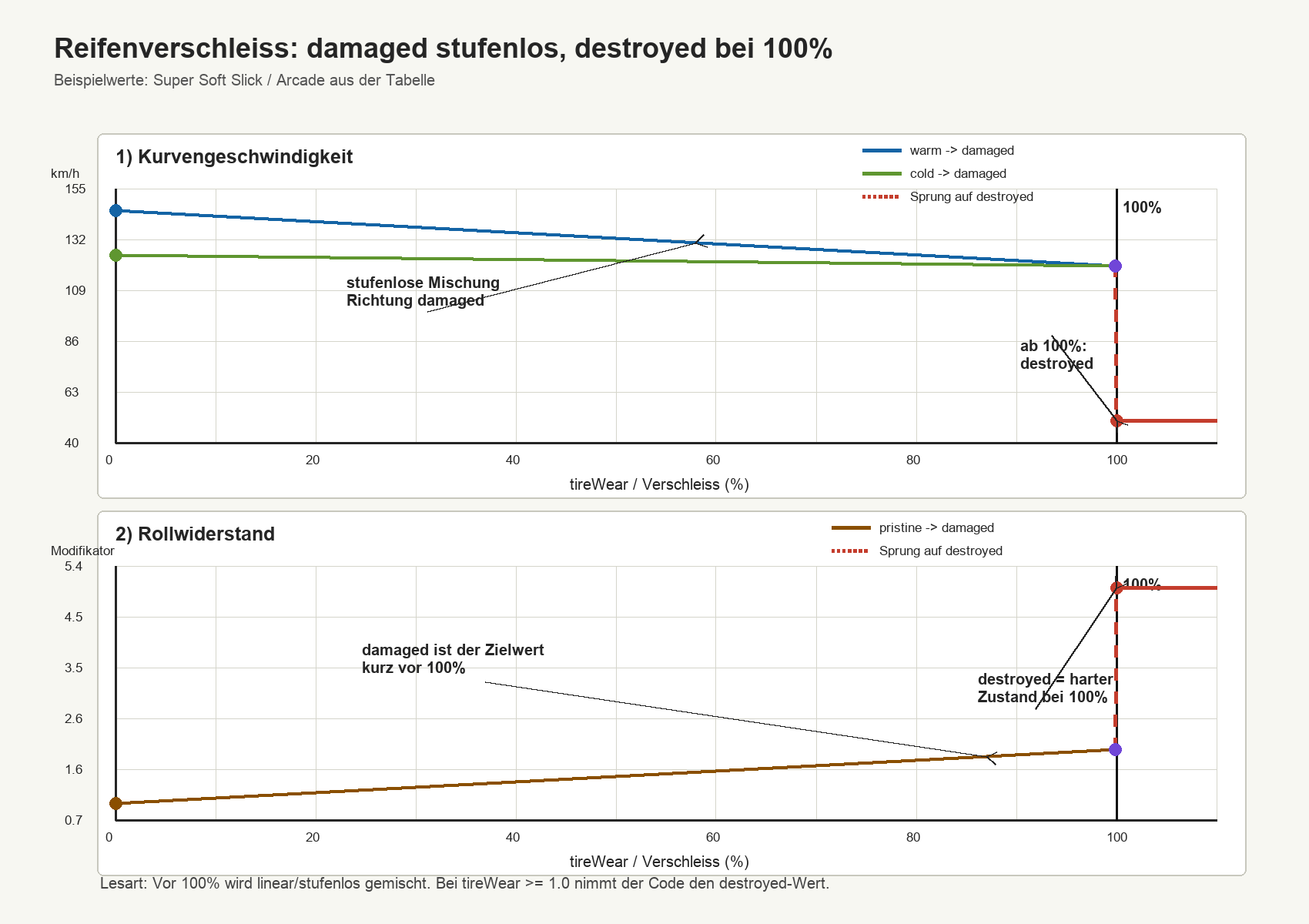 Diagramm: Reifenverschleiss mischt stufenlos Richtung damaged und springt bei 100 Prozent auf destroyed.
